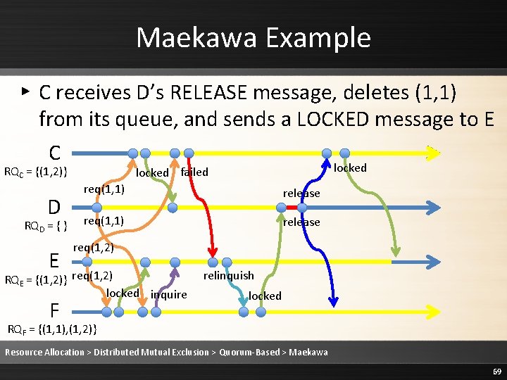 Maekawa Example ▸ C receives D’s RELEASE message, deletes (1, 1) from its queue,