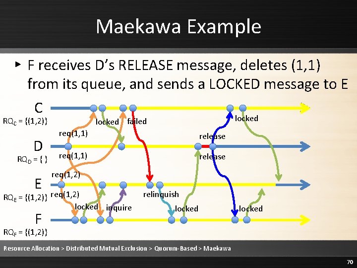 Maekawa Example ▸ F receives D’s RELEASE message, deletes (1, 1) from its queue,