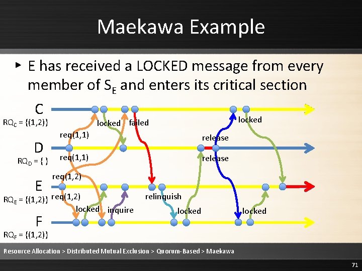 Maekawa Example ▸ E has received a LOCKED message from every member of SE Maekawa Example ▸ E has received a LOCKED message from every member of SE