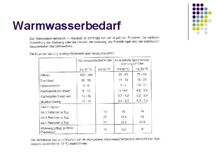 Warmwasserbedarf 