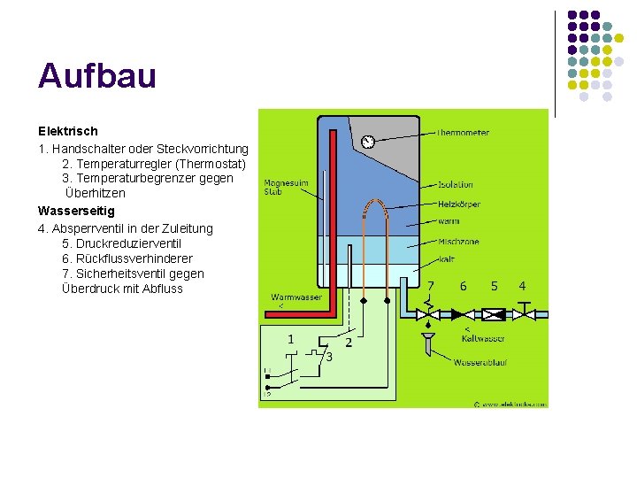 Aufbau Elektrisch 1. Handschalter oder Steckvorrichtung 2. Temperaturregler (Thermostat) 3. Temperaturbegrenzer gegen Überhitzen Wasserseitig