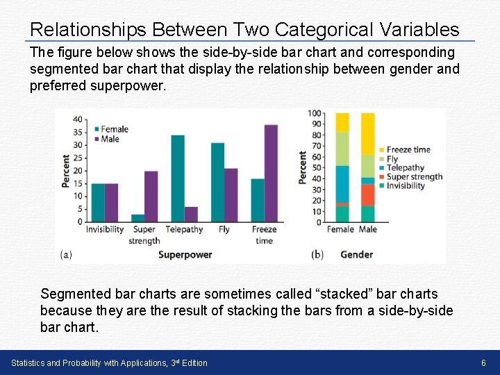 Relationships Between Two Categorical Variables The figure below shows the side-by-side bar chart and