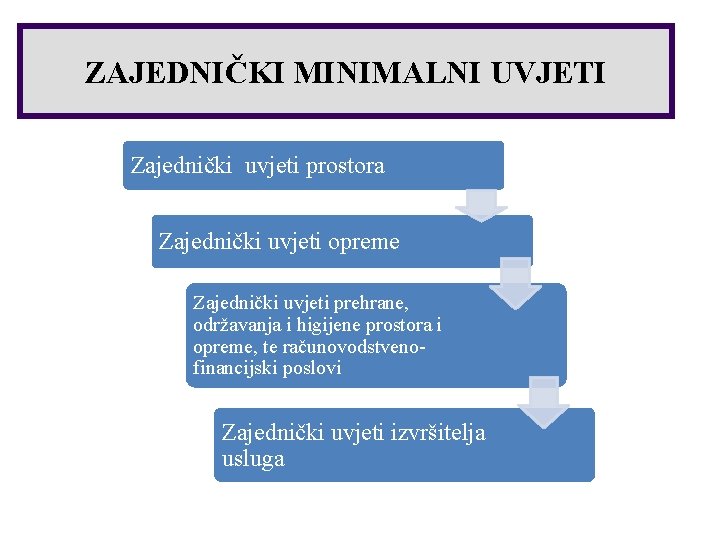 ZAJEDNIČKI MINIMALNI UVJETI Zajednički uvjeti prostora Zajednički uvjeti opreme Zajednički uvjeti prehrane, održavanja i