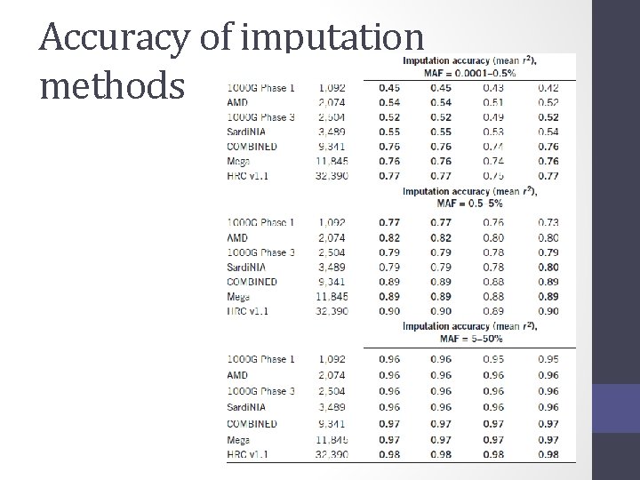 Accuracy of imputation methods 