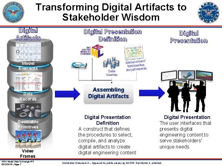 Transforming Digital Artifacts to Stakeholder Wisdom Digital Artifacts Digital Presentation Definition Digital Presentation Model