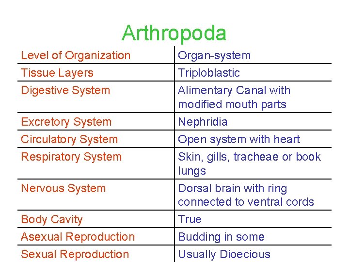 Arthropoda Level of Organization Tissue Layers Digestive System Organ-system Triploblastic Alimentary Canal with modified