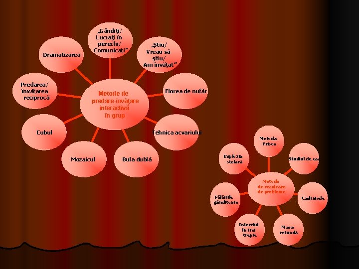 Dramatizarea Predarea/ învăţarea reciprocă „Gândiţi/ Lucraţi în perechi/ Comunicaţi” „Ştiu/ Vreau să ştiu/ Am