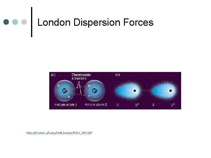 London Dispersion Forces http: //itl. chem. ufl. edu/2045/matter/FG 11_005. GIF 