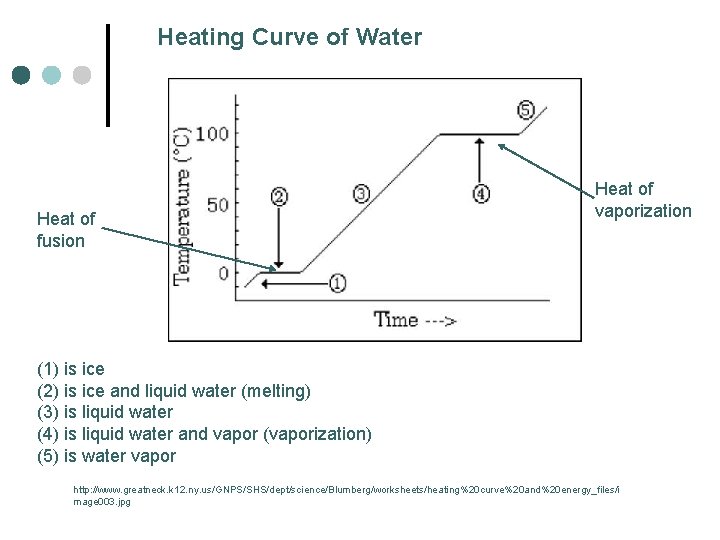 Heating Curve of Water Heat of fusion Heat of vaporization (1) is ice (2)