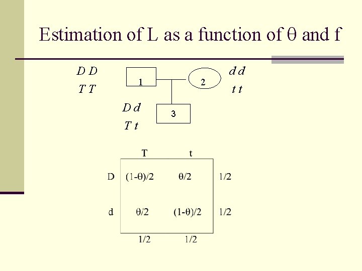 Estimation of L as a function of and f DD 1 TT Dd Tt