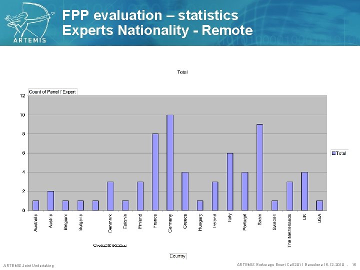 FPP evaluation – statistics Experts Nationality - Remote ARTEMIS Joint Undertaking ARTEMIS Brokerage Event