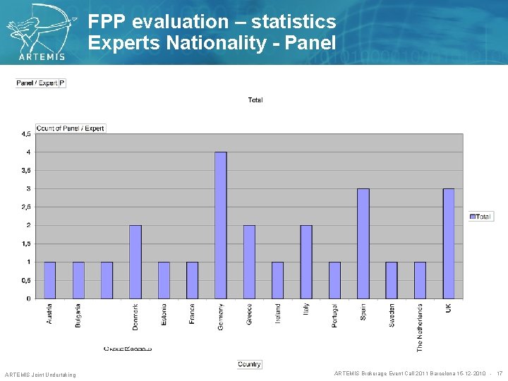 FPP evaluation – statistics Experts Nationality - Panel ARTEMIS Joint Undertaking ARTEMIS Brokerage Event