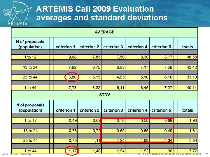 ARTEMIS Call 2009 Evaluation averages and standard deviations ARTEMIS Joint Undertaking ARTEMIS Brokerage Event