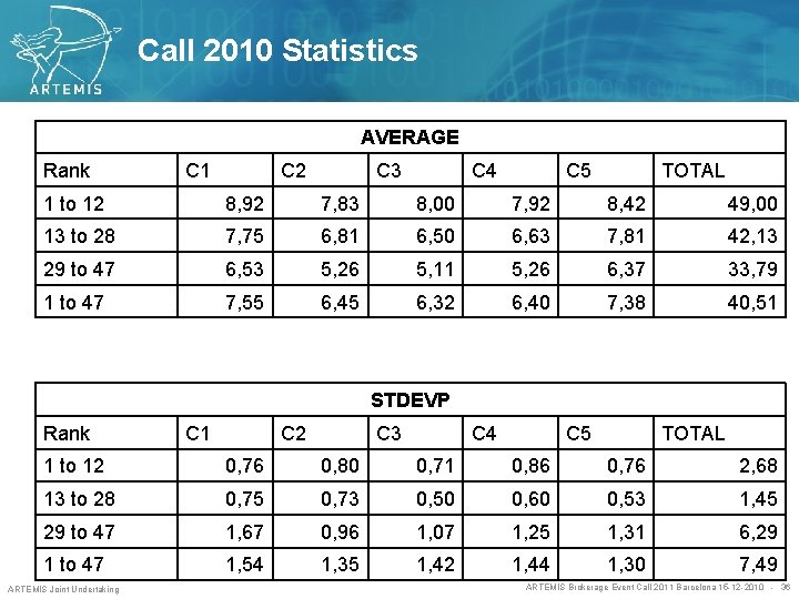 Call 2010 Statistics AVERAGE Rank C 1 C 2 C 3 C 4 C