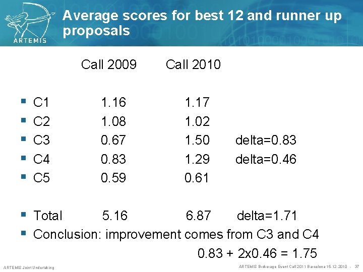 Average scores for best 12 and runner up proposals Call 2009 § § §