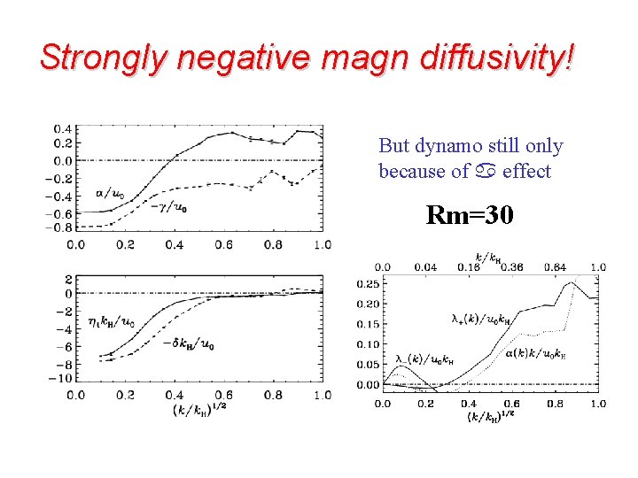 Strongly negative magn diffusivity! But dynamo still only because of a effect Rm=30 