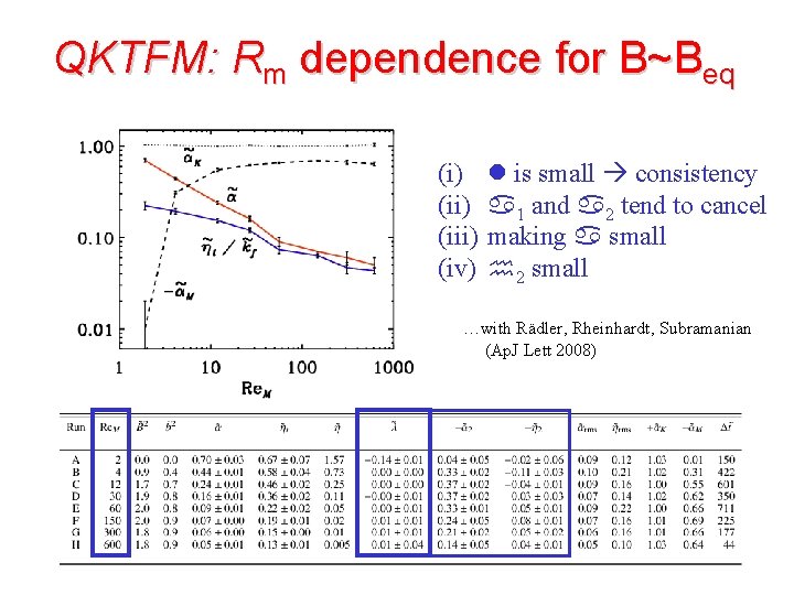 QKTFM: Rm dependence for B~Beq (i) (iii) (iv) l is small consistency a 1
