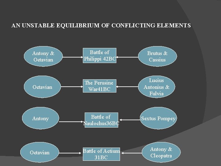 AN UNSTABLE EQUILIBRIUM OF CONFLICTING ELEMENTS Antony & Octavian Battle of Philippi 42 BC