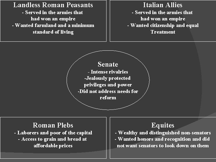 Landless Roman Peasants Italian Allies - Served in the armies that had won an