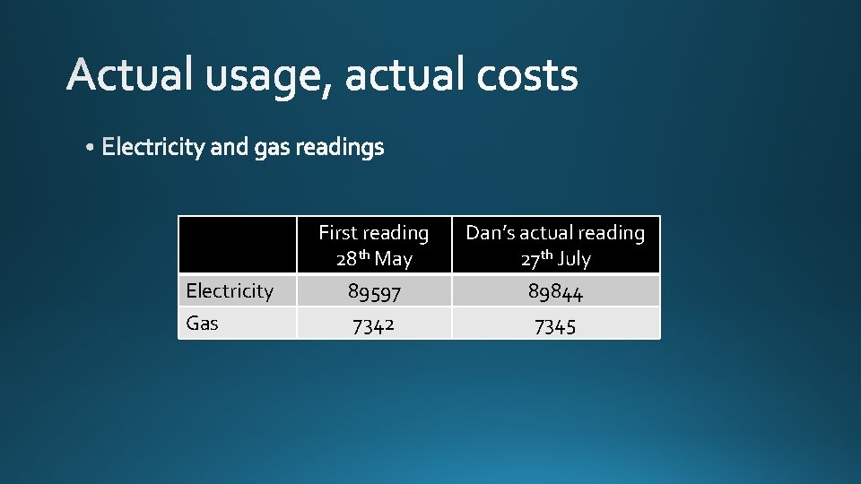 Electricity Gas First reading 28 th May Dan’s actual reading 27 th July 89597