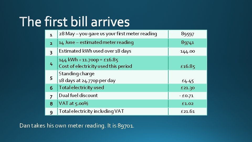 1 28 May – you gave us your first meter reading 89597 2 14