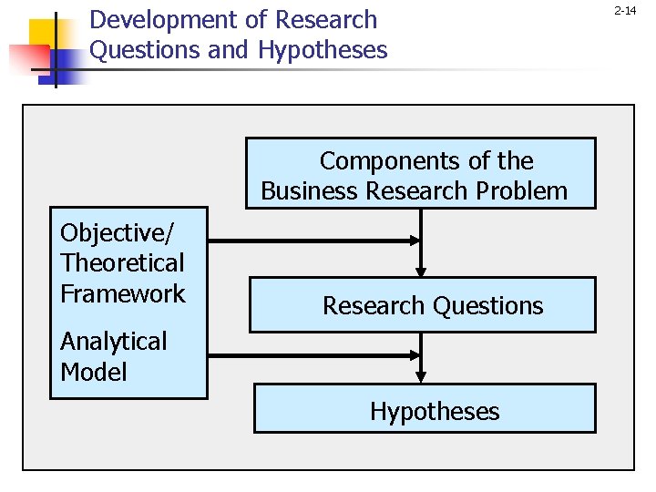 Development of Research Questions and Hypotheses Components of the Business Research Problem Objective/ Theoretical