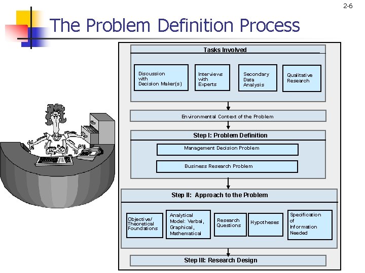 2 -6 The Problem Definition Process Tasks Involved Discussion with Decision Maker(s) Interviews with