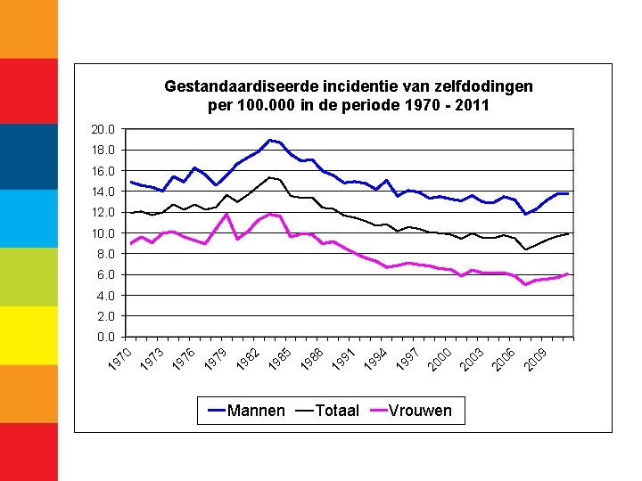 Gestandaardiseerde incidentie van zelfdodingen per 100. 000 in de periode 1970 - 2011 20.