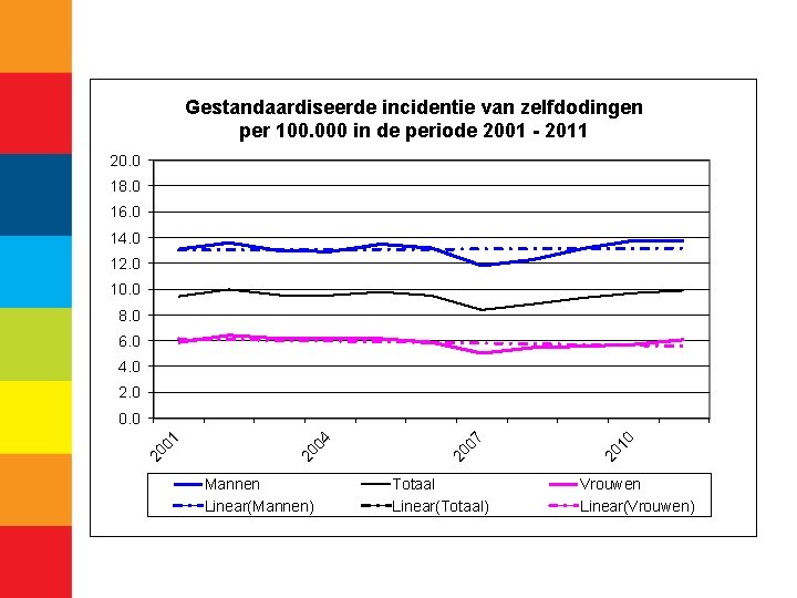 Gestandaardiseerde incidentie van zelfdodingen per 100. 000 in de periode 2001 - 2011 20.