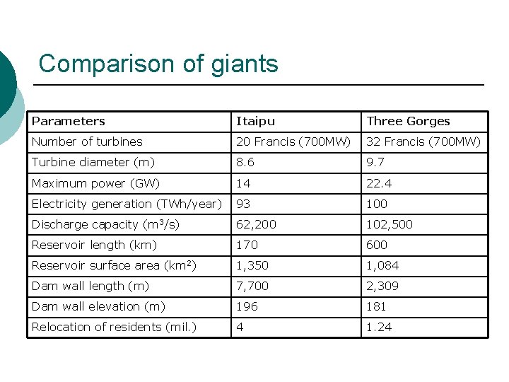 Comparison of giants Parameters Itaipu Three Gorges Number of turbines 20 Francis (700 MW)