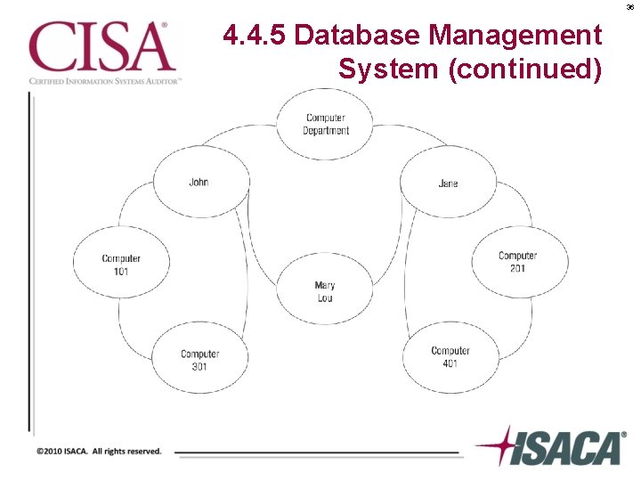 36 4. 4. 5 Database Management System (continued) 