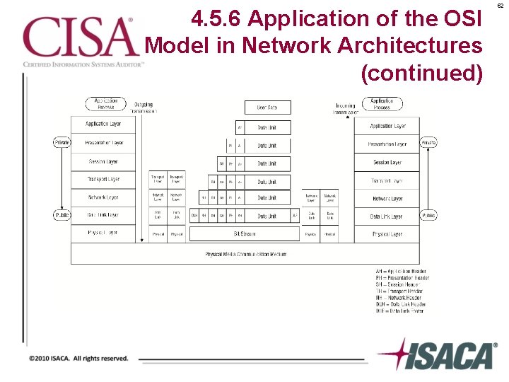 4. 5. 6 Application of the OSI Model in Network Architectures (continued) 52 