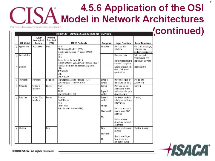 4. 5. 6 Application of the OSI Model in Network Architectures (continued) 71 
