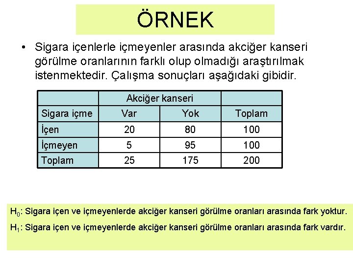 ÖRNEK • Sigara içenlerle içmeyenler arasında akciğer kanseri görülme oranlarının farklı olup olmadığı araştırılmak