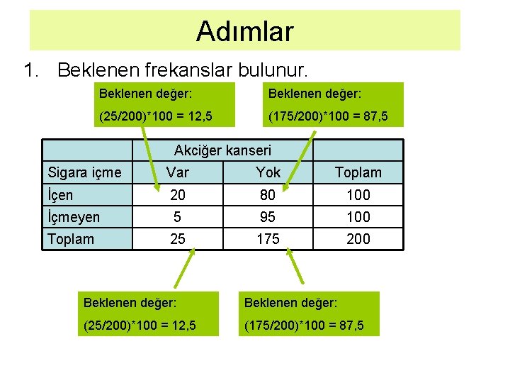 Adımlar 1. Beklenen frekanslar bulunur. Beklenen değer: (25/200)*100 = 12, 5 (175/200)*100 = 87,