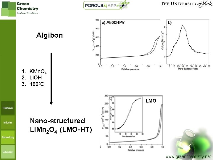 Algibon 1. KMn. O 4 2. Li. OH 3. 180 o. C LMO Nano-structured