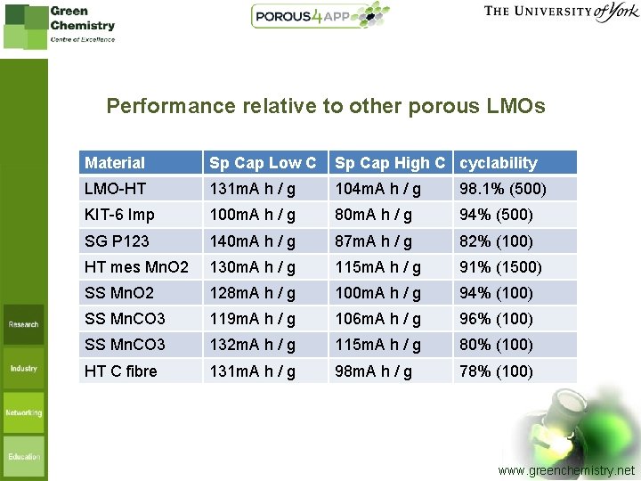 Performance relative to other porous LMOs Material Sp Cap Low C Sp Cap High