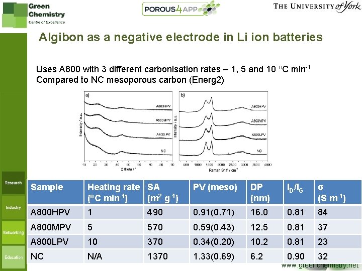 Algibon as a negative electrode in Li ion batteries Uses A 800 with 3