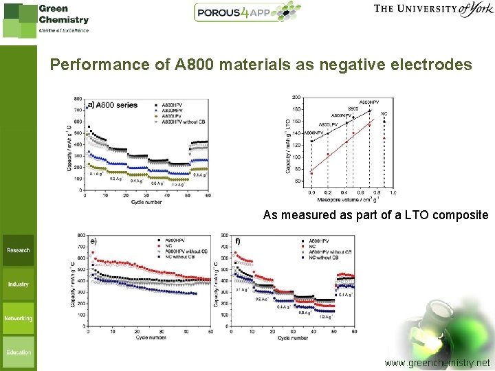 Performance of A 800 materials as negative electrodes As measured as part of a