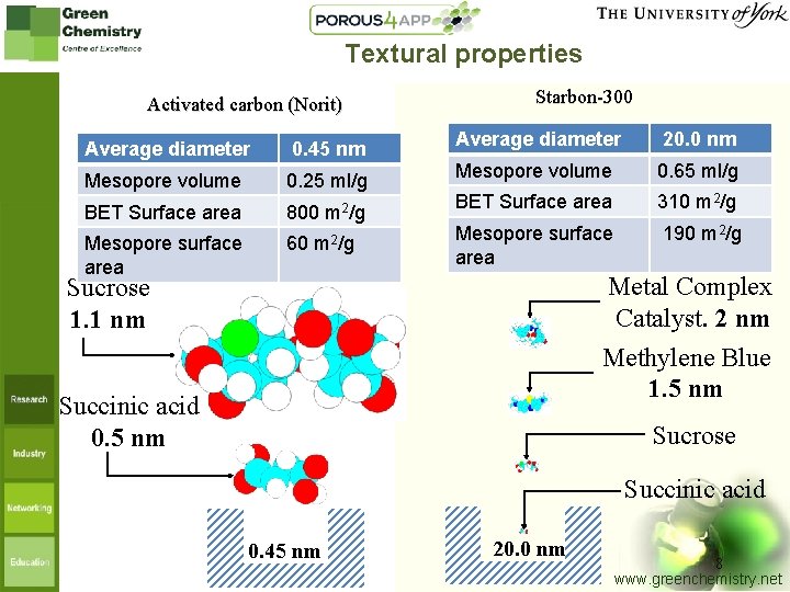 Textural properties Activated carbon (Norit) Average diameter 0. 45 nm Mesopore volume 0. 25