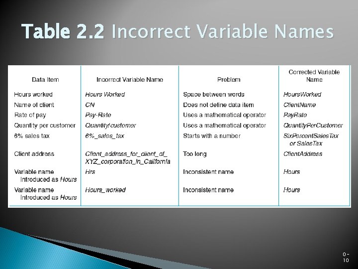 Table 2. 2 Incorrect Variable Names 010 