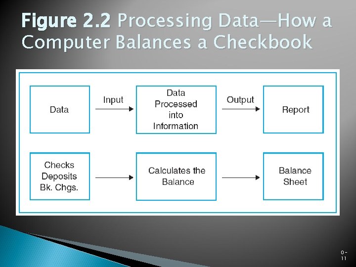 Figure 2. 2 Processing Data—How a Computer Balances a Checkbook 011 