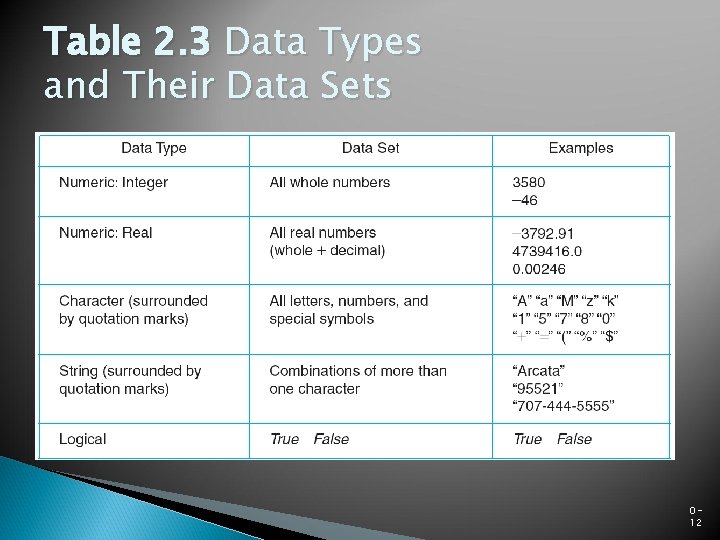 Table 2. 3 Data Types and Their Data Sets 012 