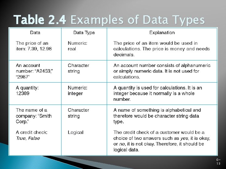 Table 2. 4 Examples of Data Types 013 