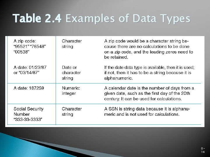 Table 2. 4 Examples of Data Types 014 