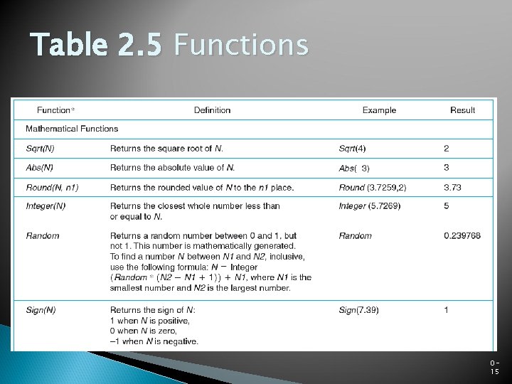Table 2. 5 Functions 015 