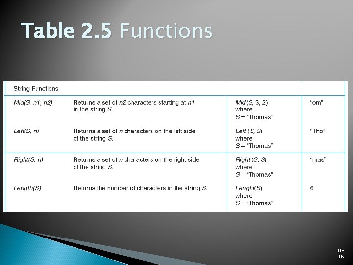 Table 2. 5 Functions 016 
