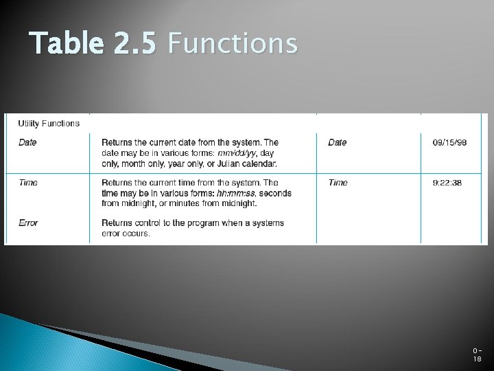 Table 2. 5 Functions 018 