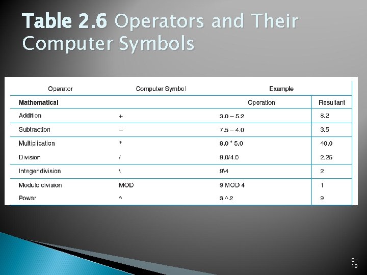 Table 2. 6 Operators and Their Computer Symbols 019 