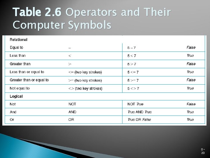 Table 2. 6 Operators and Their Computer Symbols 020 